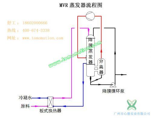 （mvr蒸發(fā)器）高鹽廢水處理新工藝